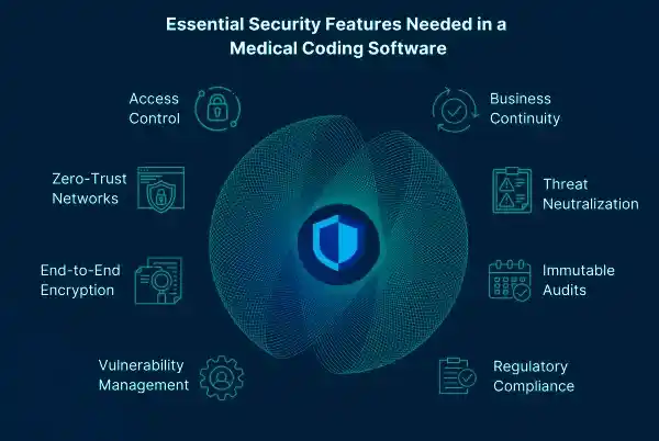 Security and Compliance in Autonomous Medical Coding Solutions